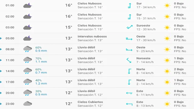 Pronóstico del tiempo en Santander hoy, lunes 6 de abril de 2020.