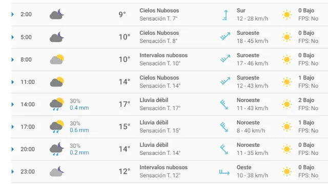 Pronóstico del tiempo Bilbao hoy 27 de febrero del 2020.