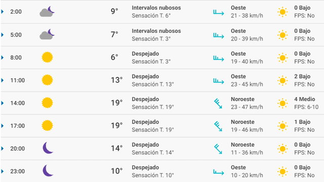 Pronóstico del tiempo Zaragoza hoy sábado 14 de marzo de 2020.