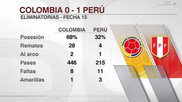 Perú vs. Colombia en la jornada 15 de las eliminatorias sudamericanas. Foto: ESPN