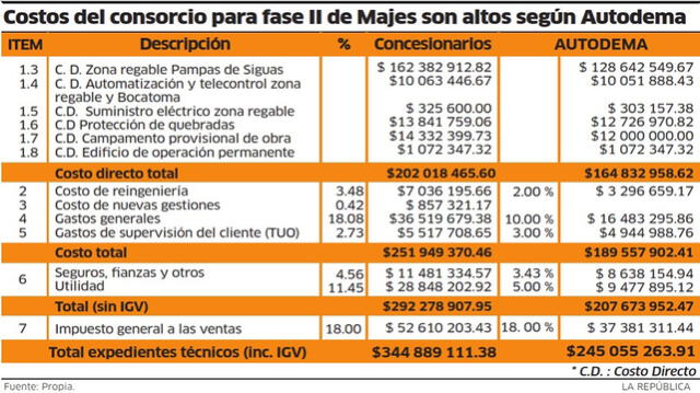 Consorcio quiere que Majes II cueste más de US$ 900 millones 