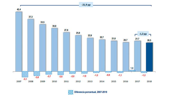 Evolución de la pobreza monetaria (2007-2018): subió en el 2017 y bajó en el 2018. Captura: INEI.