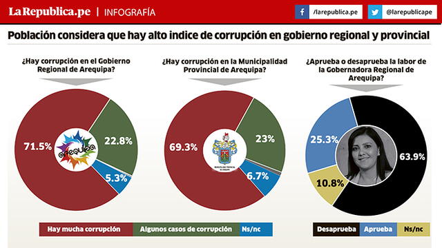 Corrupción e inseguridad son los principales problemas de Arequipa