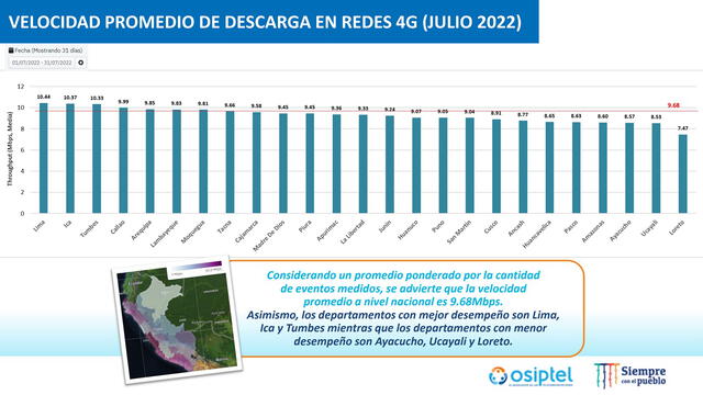 Velocidad de internet móvil en las regiones de Perú durante julio de 2022