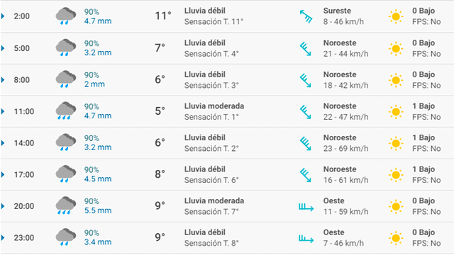 Pronóstico del tiempo Zaragoza hoy lunes 16 de marzo de 2020.