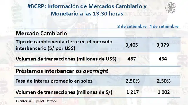 Precio del dólar en Perú hoy, miércoles 4 de septiembre de 2019