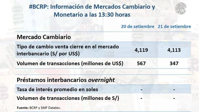 Tipo de cambio dólar hoy Perú 21 de septiembre. Foto: twitter BCRP