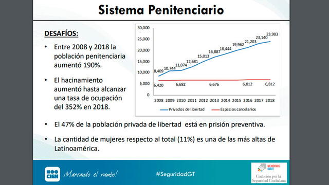En el 2018, la tasa de ocupación en las cárceles guatemaltecas fue de 352%. Fuente: CIEN