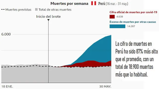 Existe una tasa de mortalidad bastante más alta que el promedio en Perú y mucho mayor que las muertes de COVID-19. Fuente: BBC