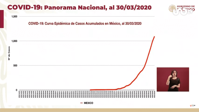 Curva de crecimiento de casos acumulados en México durante los últimos 30 días. (Foto: Captura)
