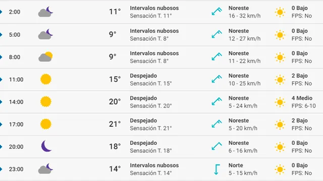 Pronóstico del tiempo Madrid hoy sábado 14 de marzo de 2020.