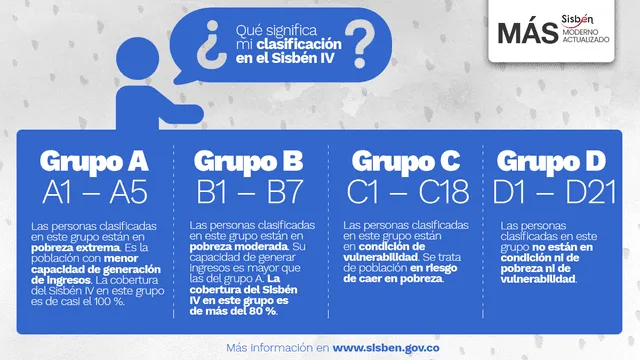 Sisbén Colombia: ¿cómo consultar mi puntaje y grupo por nombres y apellidos?