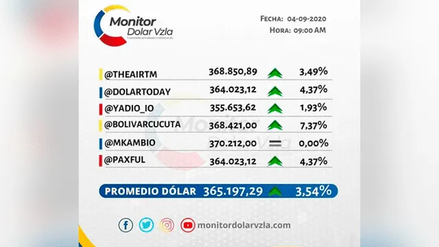 Monitor dólar