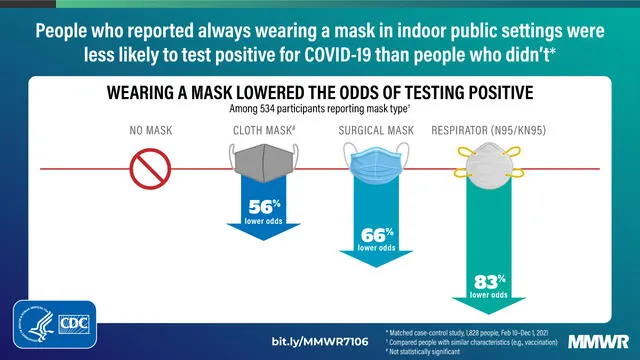Porcentajes de eficacia del uso de mascarillas en lugares públicos cerrados. Foto: CDC