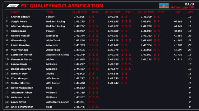 Así quedó la clasificación para la carrera en Baku. Foto: F1/Twitter.