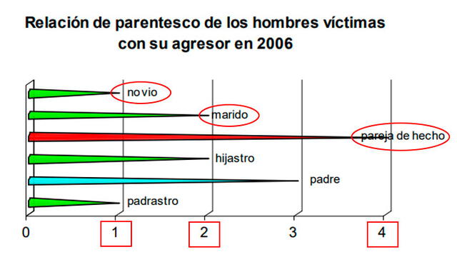 En España, fueron siete varones quienes murieron a manos de su expareja o pareja en el 2006.