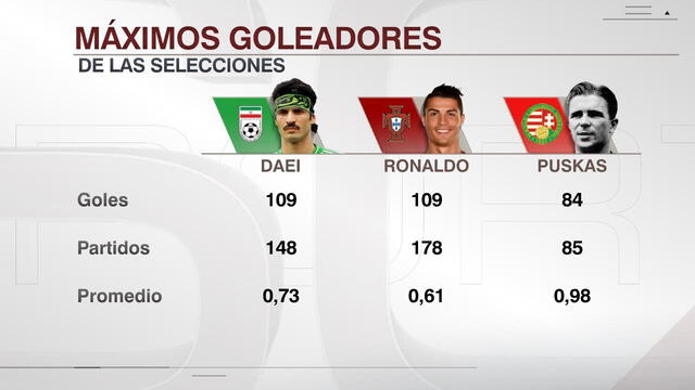 Los números de Cristiano Ronaldo con la selección de Portugal. Foto: difusión SportsCenter