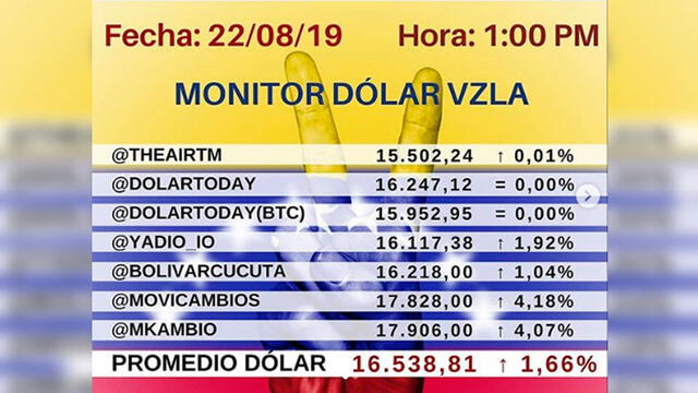 Las cifras emitidas por la pagina del Dolar Monitor en Venezuela. Foto: Instagram