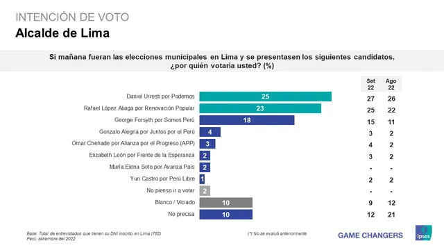 Resultados de la encuesta de intención de voto de Ipsos Perú. La intención de voto es declarada con tarjeta.