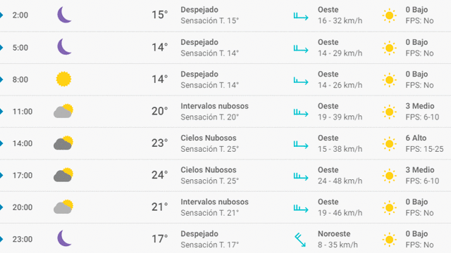 Pronóstico del tiempo en Valencia hoy, martes 28 de abril de 2020.