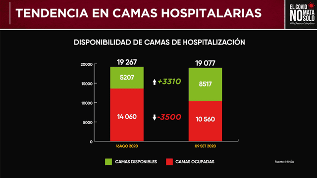 Comparativo de disponibilidad de camas hospitalarias para pacientes COVID-19. Fuente: Minsa