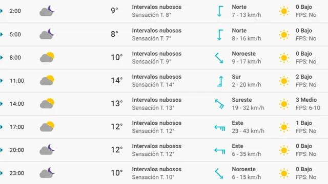 Pronóstico del tiempo Madrid hoy lunes 9 de marzo de 2020. Pronóstico del tiempo Madrid hoy lunes 9 de marzo de 2020.