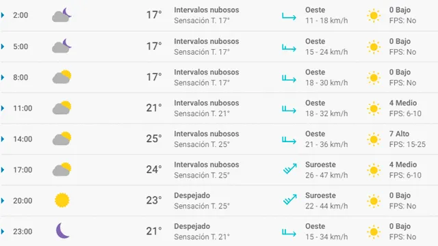 Pronóstico del tiempo en Alicante hoy, jueves 30 de abril de 2020.