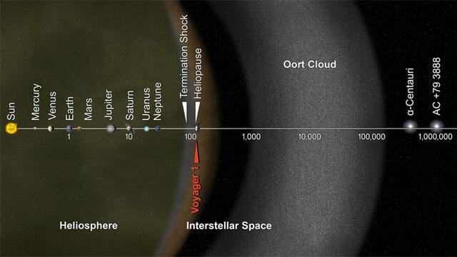 Ubicación de la nube de Oort. Crédito: NASA.
