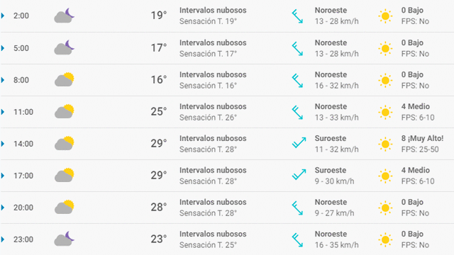 Pronóstico del tiempo en Málaga hoy, martes 5 de mayo de 2020.
