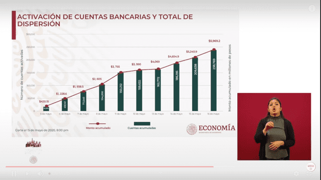 Total de dispersión de Créditos a la Palabra para empresas familiares en México. (Foto: Captura)