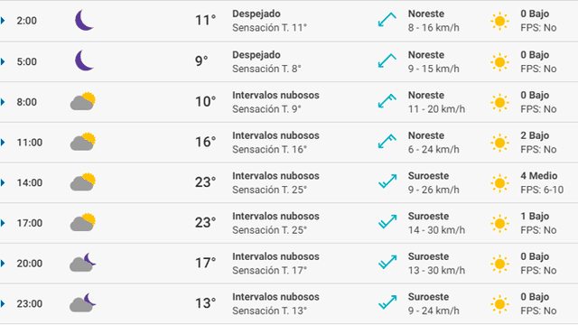 Pronóstico del tiempo Sevilla hoy 28 de febrero de 2020.