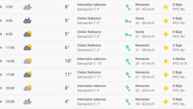 Pronóstico del tiempo en Zaragoza hoy lunes 30 de marzo de 2020.
