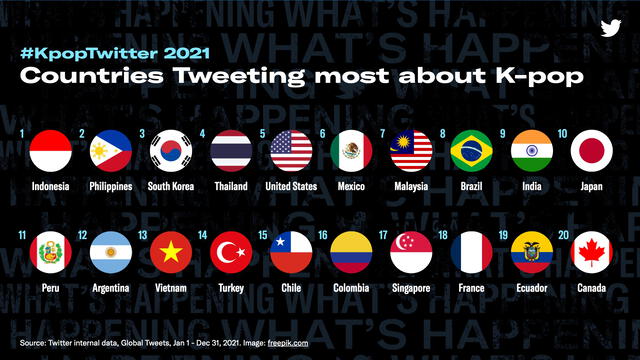 Países donde se tuitea más sobre K-pop. Foto: Twitter Insights