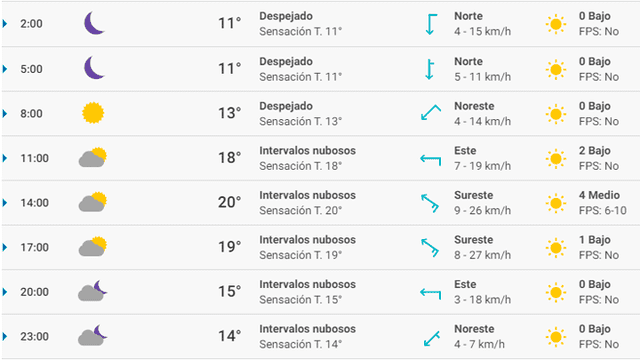 Pronóstico del tiempo Málaga hoy viernes 28 de febrero de 2020.