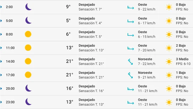 Pronóstico del tiempo Zaragoza hoy lunes 24 de febrero de 2020.