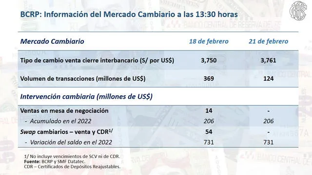 Cierre del dólar BCRP 21 de febrero.