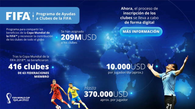 Programa de Ayudas a Clubes para el Mundial Qatar 2022. Foto: FIFA