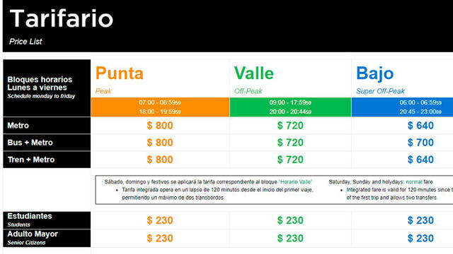 Tarifa en el Metro de Chile varía de acuerdo a la hora de uso.