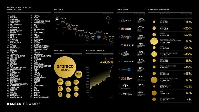 Fuente: Las marcas mundiales más valiosas de Kantar BrandZ 2022