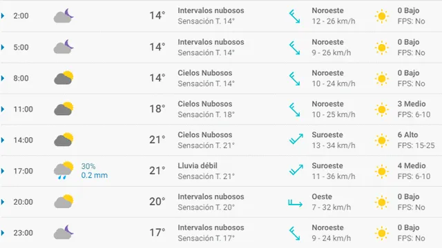 Pronóstico del tiempo en Málaga hoy, martes 28 de abril de 2020.