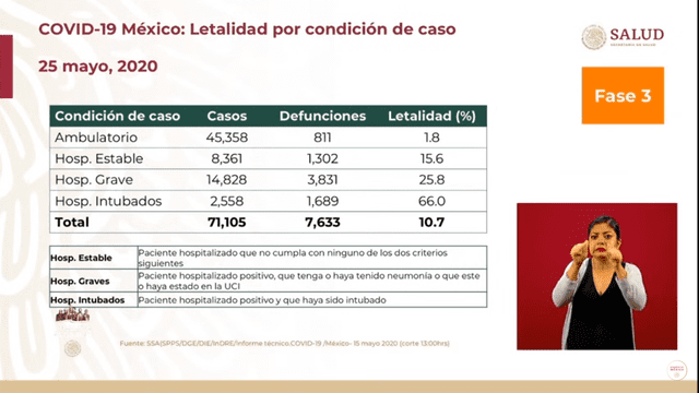 Letalidad por condición de caso COVID-19 en México. (Foto: Captura)