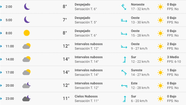 Pronóstico del tiempo Barcelona hoy sábado 7 de marzo de 2020.