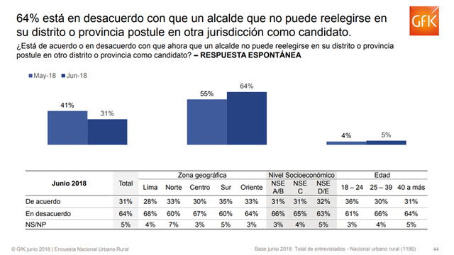 Encuesta GfK: 64% de ciudadanos desaprueba reelección camuflada