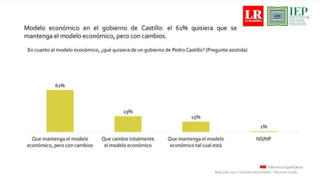 Encuesta de IEP muestra que la principal preocupación de los peruanos era que mantenga el modelo económico, no posibles actos de corrupción. Foto: Encuesta de IEP de julio del 2021