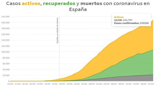 Casos activos, recuperados y muertos con coronavirus en España al 21 de abril de 2020. (Foto: RTVE)