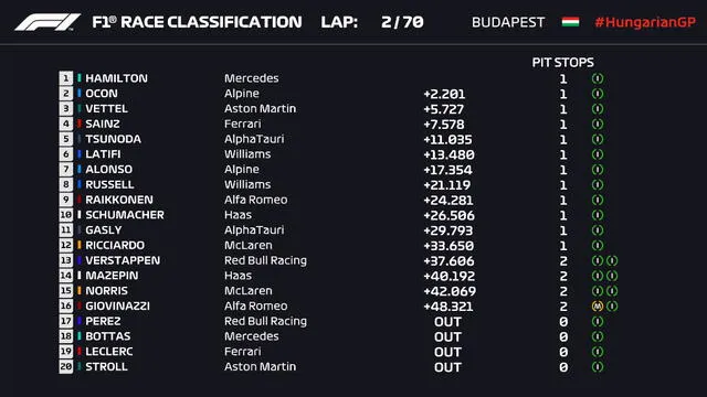 Clasificación del GP de Hungría. Foto: Fórmula 1
