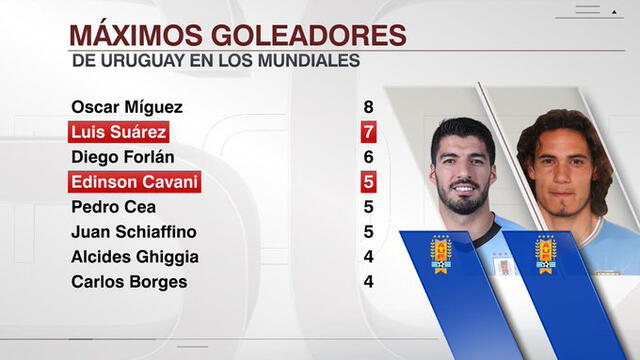 Los registros de goleo de los jugadores uruguayos en los mundiales. Foto: ESPN