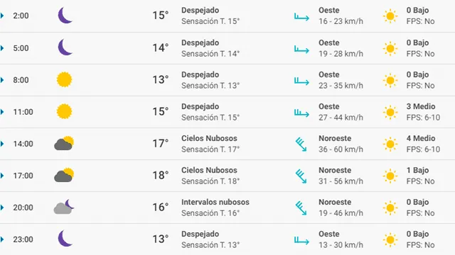 Pronóstico del tiempo Alicante hoy viernes 6 de marzo de 2020.