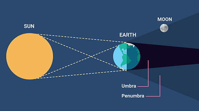 La sombra central de la Tierra se llama umbra. Si la luna solo atraviesa la parte exterior de la sombra (la penumbra), se produce un eclipse penumbral. Crédito: TimeandDate.com
