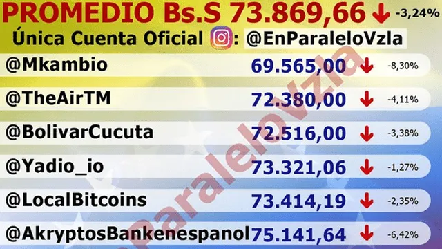 Dolar en Venezuela